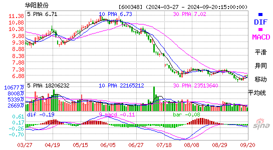 600348华阳股份MACD