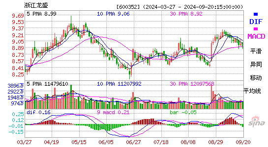 600352浙江龙盛MACD