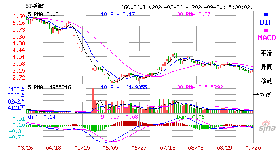 600360华微电子MACD