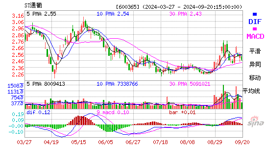 600365ST通葡MACD