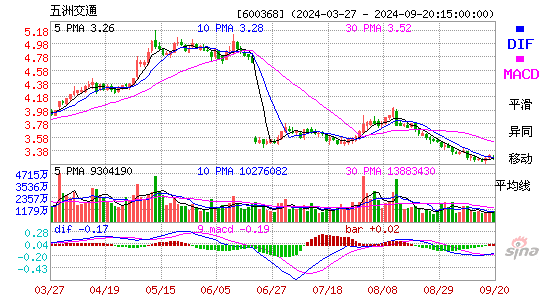 600368五洲交通MACD