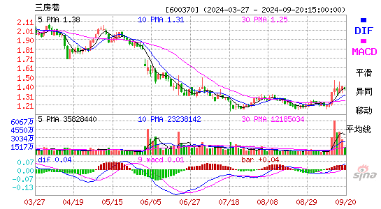 600370三房巷MACD