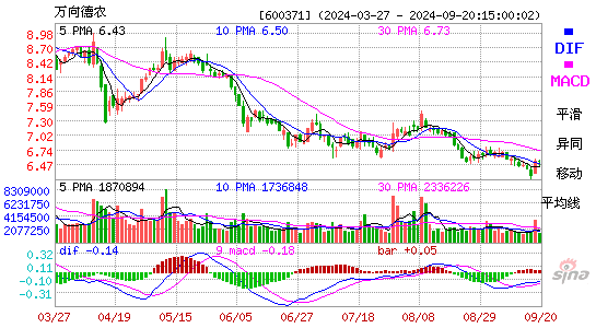 600371万向德农MACD