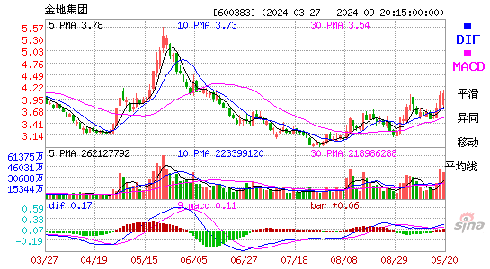 600383金地集团MACD