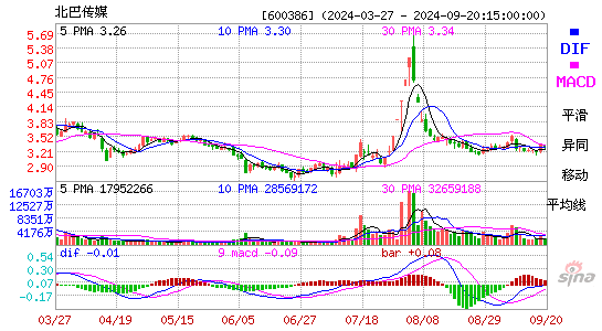 600386北巴传媒MACD