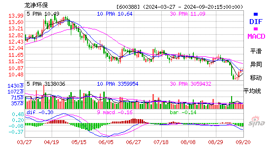 600388ST龙净MACD