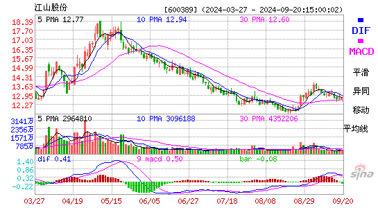 600389江山股份MACD