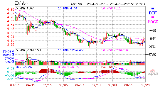 600390五矿资本MACD