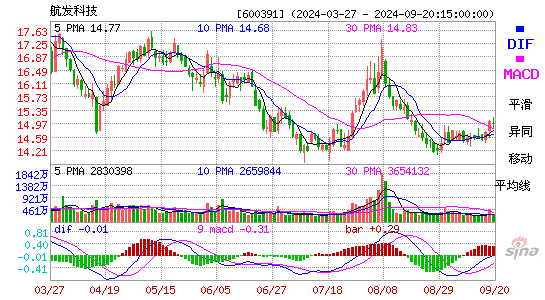 600391航发科技MACD