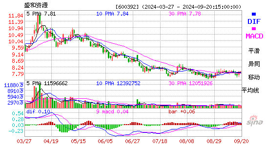 600392盛和资源MACD