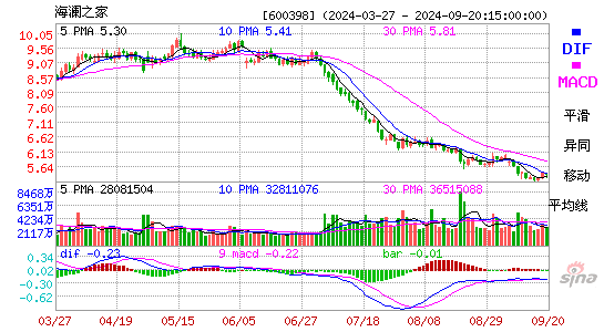 600398海澜之家MACD