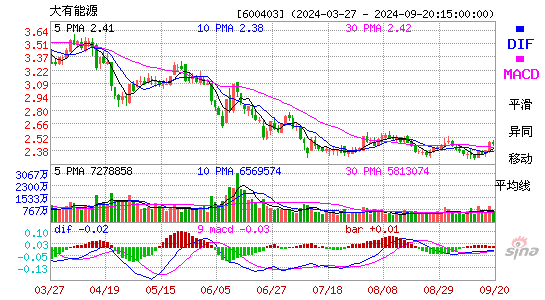 600403大有能源MACD