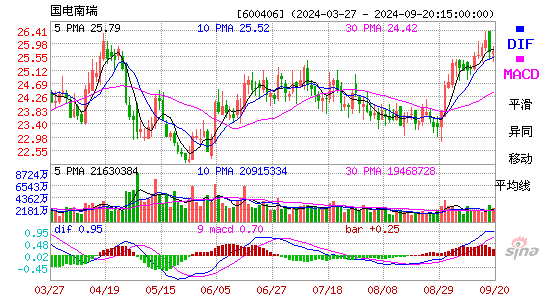 600406国电南瑞MACD