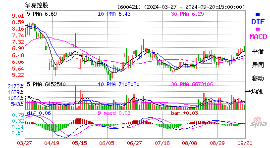 600421华嵘控股MACD