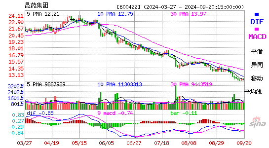 600422昆药集团MACD