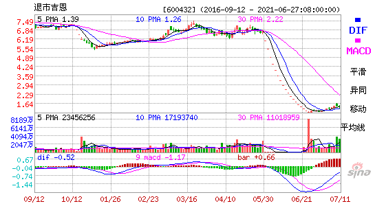 600432退市吉恩MACD