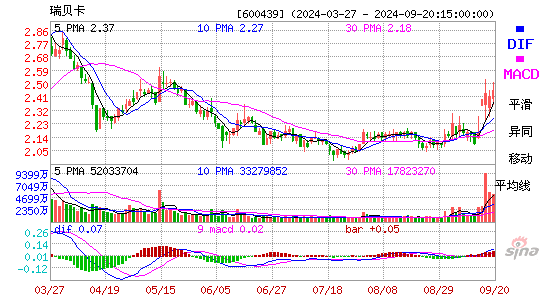 600439瑞贝卡MACD