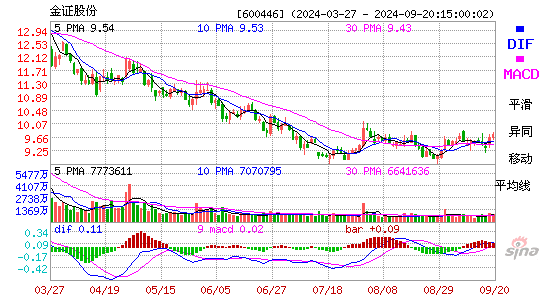 600446金证股份MACD