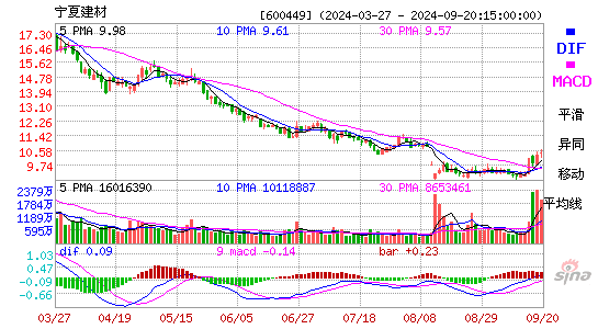 600449宁夏建材MACD