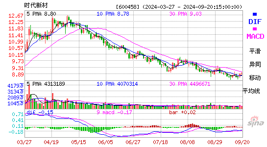 600458时代新材MACD