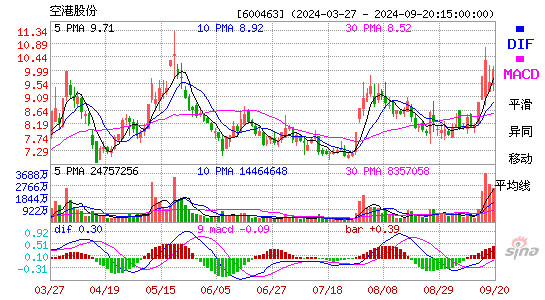 600463空港股份MACD