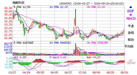 600476湘邮科技MACD