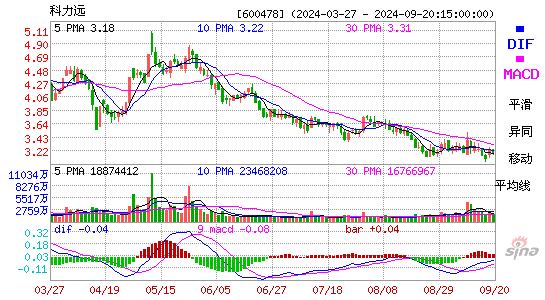 600478科力远MACD