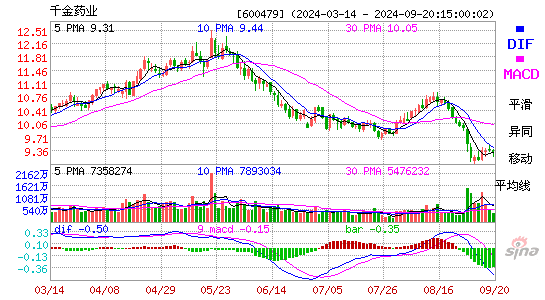 600479千金药业MACD