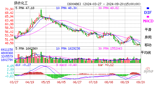 600486扬农化工MACD