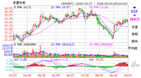 600487亨通光电MACD