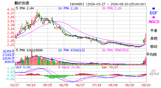 600490鹏欣资源MACD