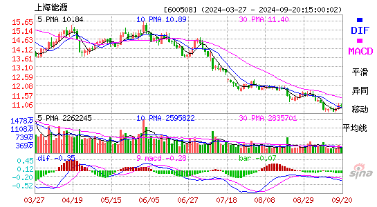 600508上海能源MACD