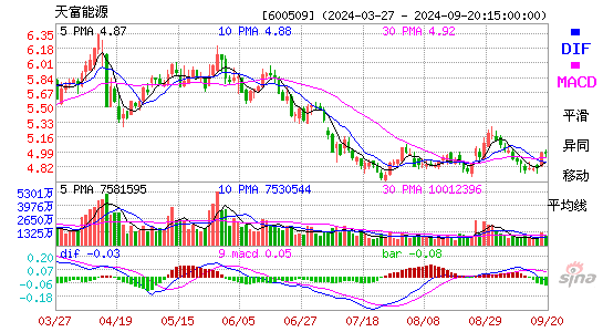 600509天富能源MACD