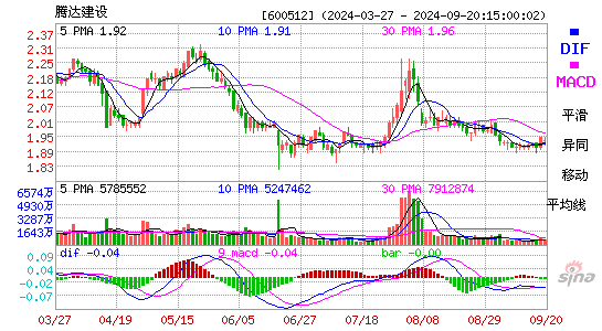 600512腾达建设MACD