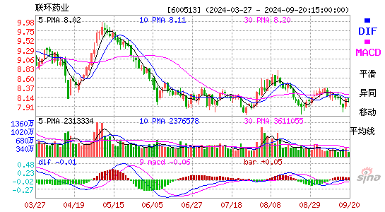 600513联环药业MACD