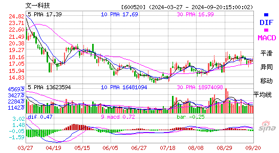 600520文一科技MACD