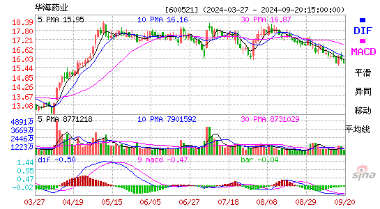 600521华海药业MACD