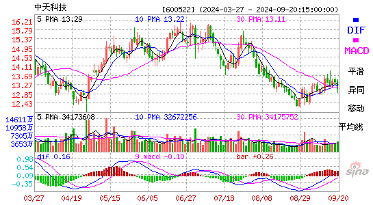 600522中天科技MACD