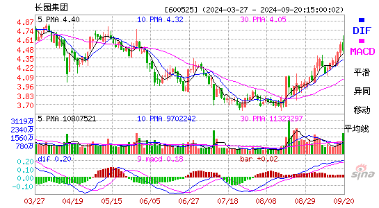 600525长园集团MACD