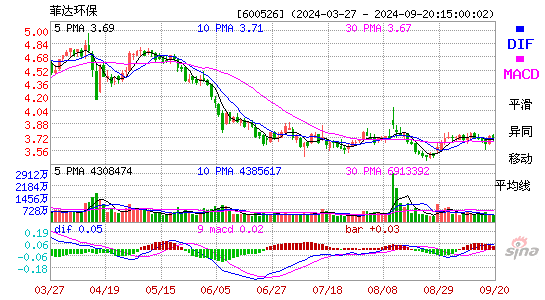 600526菲达环保MACD