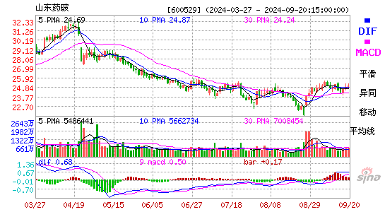 600529山东药玻MACD
