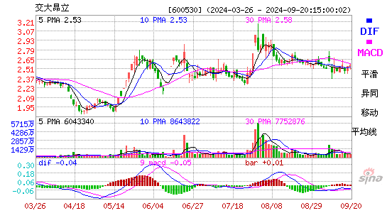 600530交大昂立MACD