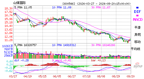 600546山煤国际MACD