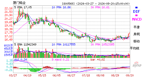 600549厦门钨业MACD