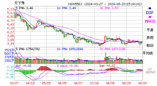 600556天下秀MACD