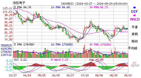 600563法拉电子MACD