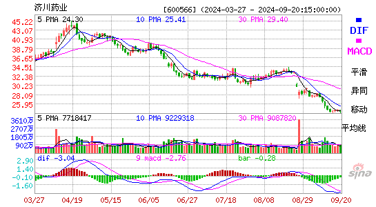 600566济川药业MACD