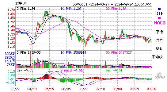 600568ST中珠MACD