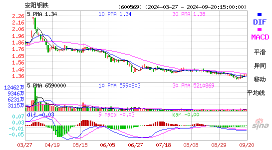 600569安阳钢铁MACD