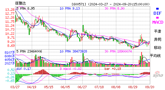 600571信雅达MACD